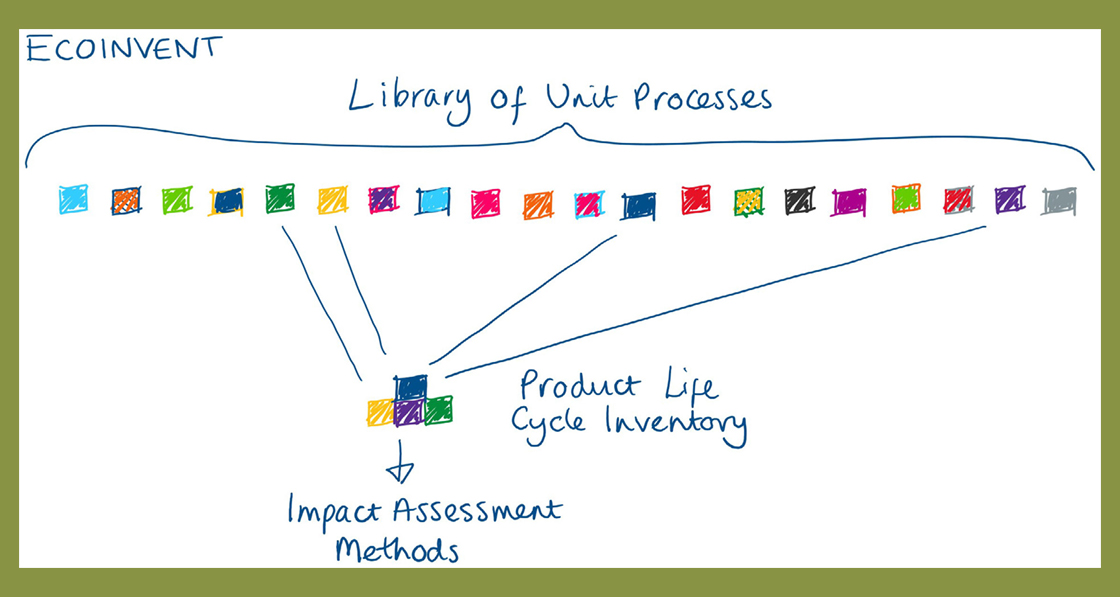 Figure 2: A visual representation of how Ecoinvent develops its embodied impacts, via the development of an Inventory, built up from a library of unit processes.