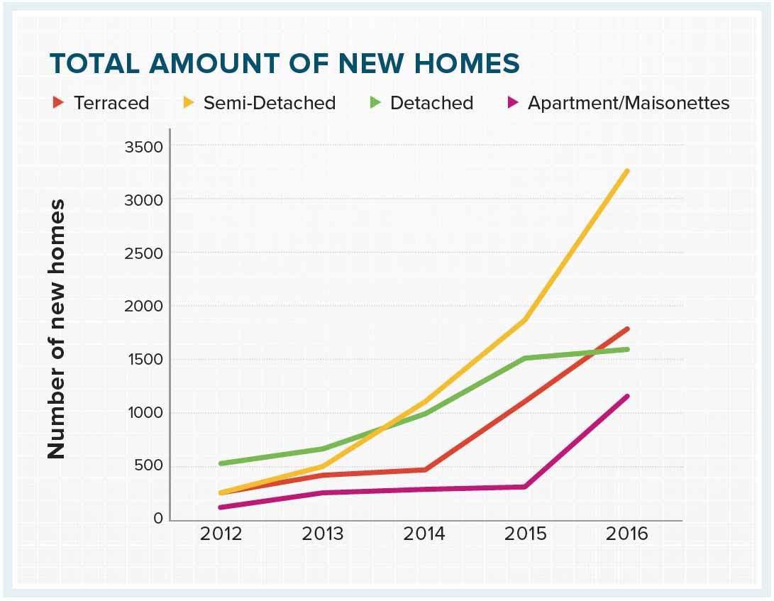 Total amount of new homes
