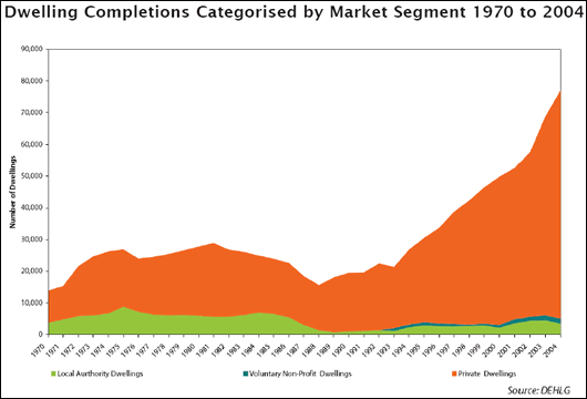 House Completions Dwelling Completions catergorised by Market Segment