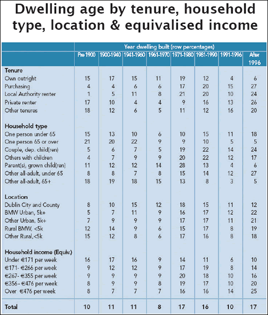 Laughing Stock Dwelling Age by Tenure, Household Type, Location and Equivalised Income