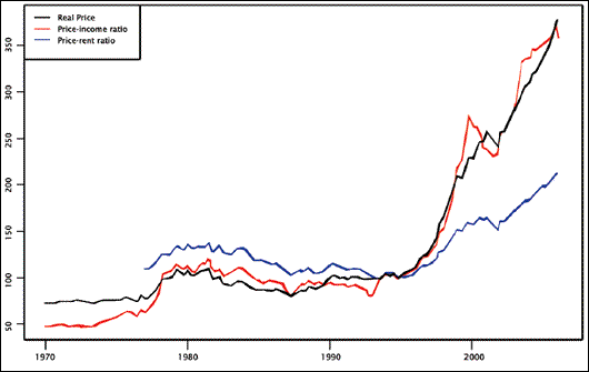 Illustration 1 Since 1995, Irish house prices have more than tripled in relation to other prices and in relation to people's incomes. They have also roughly doubled in relation to rents. They are consequently far ahead of their long-run levels. Index: 1995 Equals 100 Source: Morgan Kelly, Quarterly Economic Commentary, Summer 2007, ESRI.