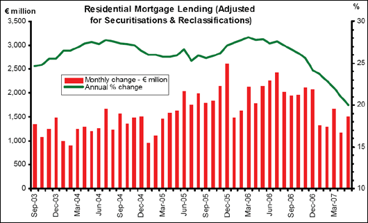 Illustration 2 Illustration 2: The rate at which people are taking out mortgages is dropping steeply. Source: Central Bank of Ireland.