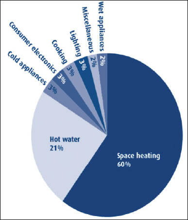 Illustration 3 Illustration 3: How a typical household uses its energy. The biggest potential savings are in space heating and hot water provision, making these the obvious target for a grant system.