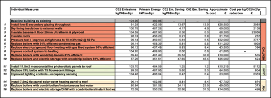 Figure 5: table of upgrades considered to baseline building (CLICK FOR LARGE VIEW) Figure 5: table of upgrades considered to baseline building (CLICK FOR LARGE VIEW)