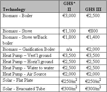 Government announces new phase for Greener Homes Scheme as grant volumes exceed 22,000 Government announces new phase for Greener Homes Scheme as grant volumes exceed 22,000