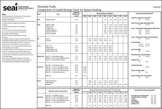 The Sustainable Energy Authority of Ireland (SEAI) has introduced estimated running costs for heat pumps into its monthly domestic fuel costs report. The Sustainable Energy Authority of Ireland (SEAI) has introduced estimated running costs for heat pumps into its monthly domestic fuel costs report.